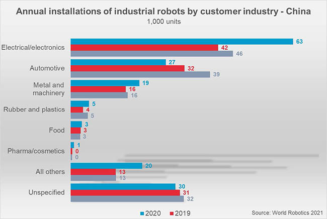 10 Industrial and Service Robotics Trends in the IFR's World Robotics 2021 - Robotics 24/7